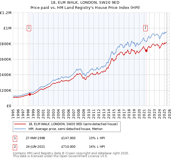 18, ELM WALK, LONDON, SW20 9ED: Price paid vs HM Land Registry's House Price Index