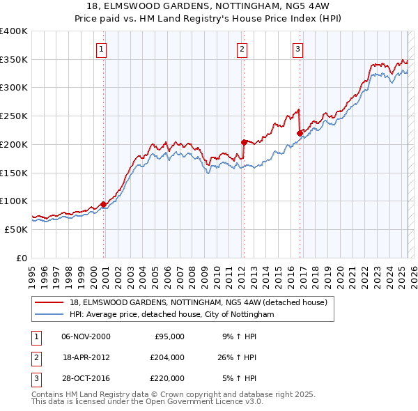 18, ELMSWOOD GARDENS, NOTTINGHAM, NG5 4AW: Price paid vs HM Land Registry's House Price Index