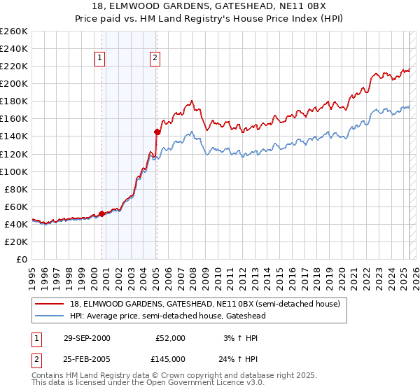 18, ELMWOOD GARDENS, GATESHEAD, NE11 0BX: Price paid vs HM Land Registry's House Price Index