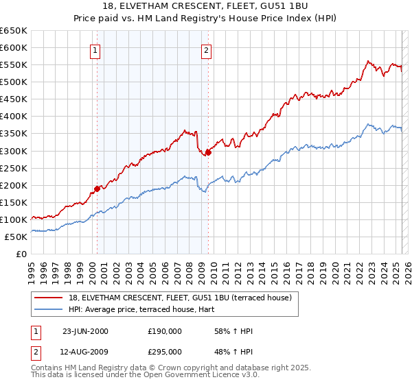 18, ELVETHAM CRESCENT, FLEET, GU51 1BU: Price paid vs HM Land Registry's House Price Index