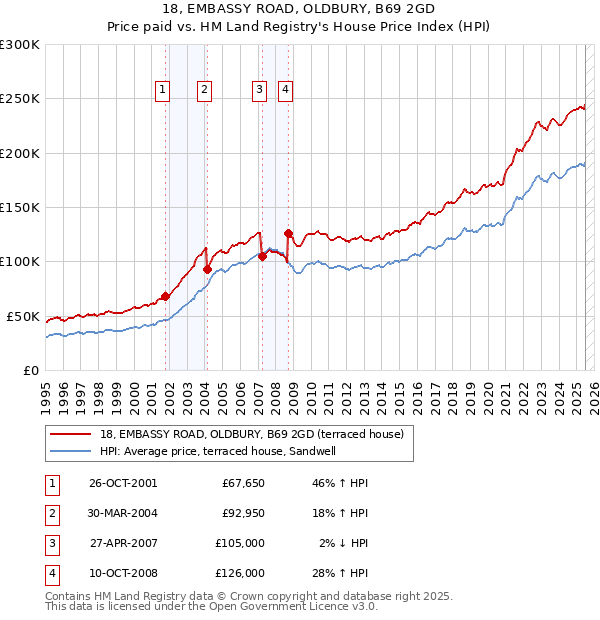 18, EMBASSY ROAD, OLDBURY, B69 2GD: Price paid vs HM Land Registry's House Price Index