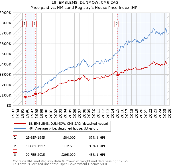 18, EMBLEMS, DUNMOW, CM6 2AG: Price paid vs HM Land Registry's House Price Index