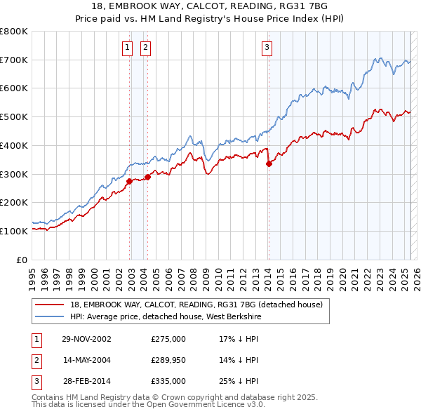 18, EMBROOK WAY, CALCOT, READING, RG31 7BG: Price paid vs HM Land Registry's House Price Index