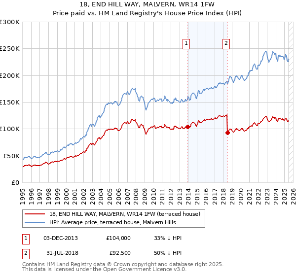18, END HILL WAY, MALVERN, WR14 1FW: Price paid vs HM Land Registry's House Price Index