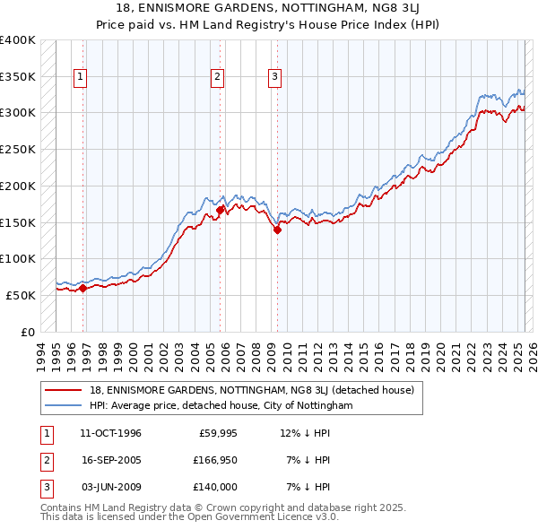 18, ENNISMORE GARDENS, NOTTINGHAM, NG8 3LJ: Price paid vs HM Land Registry's House Price Index
