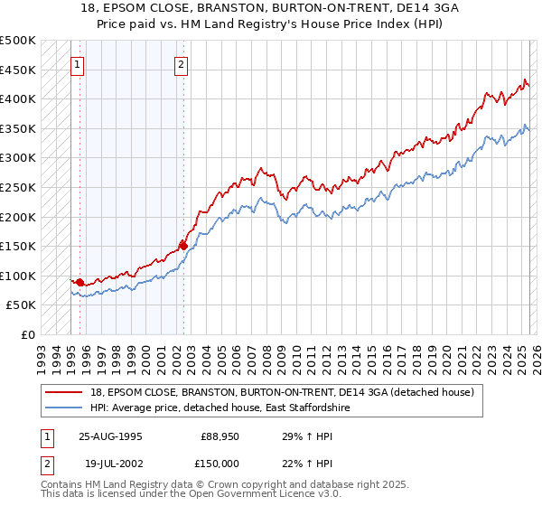 18, EPSOM CLOSE, BRANSTON, BURTON-ON-TRENT, DE14 3GA: Price paid vs HM Land Registry's House Price Index