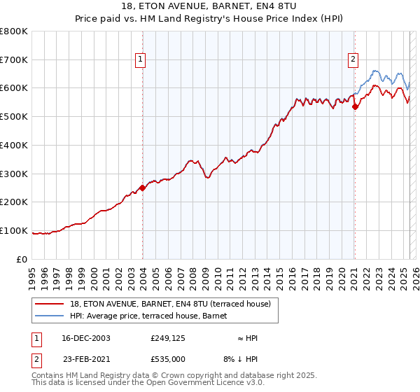 18, ETON AVENUE, BARNET, EN4 8TU: Price paid vs HM Land Registry's House Price Index