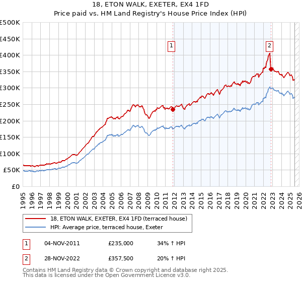 18, ETON WALK, EXETER, EX4 1FD: Price paid vs HM Land Registry's House Price Index