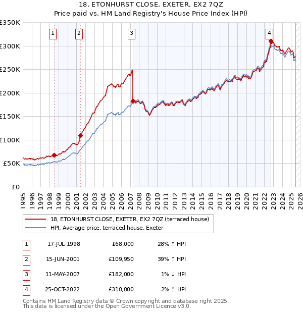 18, ETONHURST CLOSE, EXETER, EX2 7QZ: Price paid vs HM Land Registry's House Price Index