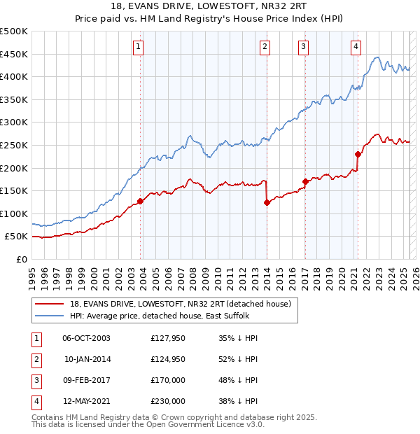 18, EVANS DRIVE, LOWESTOFT, NR32 2RT: Price paid vs HM Land Registry's House Price Index