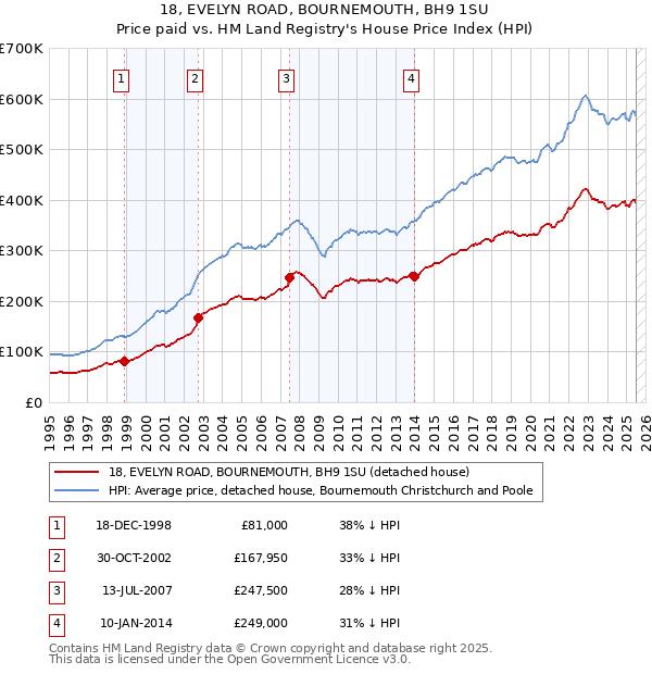 18, EVELYN ROAD, BOURNEMOUTH, BH9 1SU: Price paid vs HM Land Registry's House Price Index