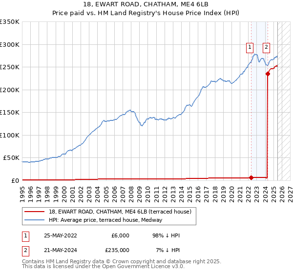 18, EWART ROAD, CHATHAM, ME4 6LB: Price paid vs HM Land Registry's House Price Index