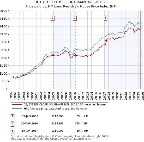 18, EXETER CLOSE, SOUTHAMPTON, SO18 2EF: Price paid vs HM Land Registry's House Price Index