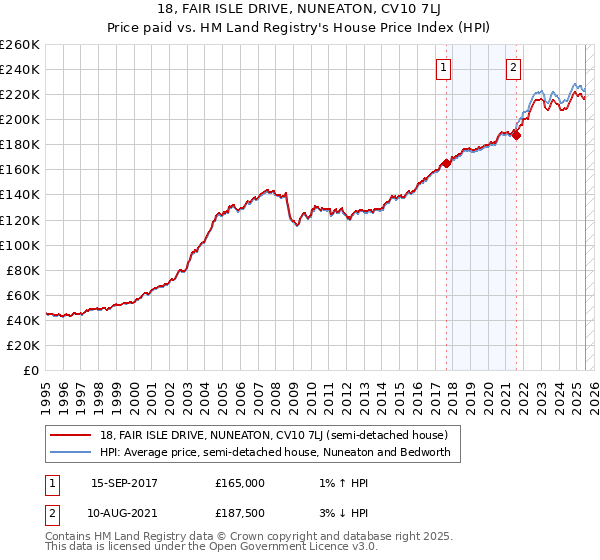 18, FAIR ISLE DRIVE, NUNEATON, CV10 7LJ: Price paid vs HM Land Registry's House Price Index
