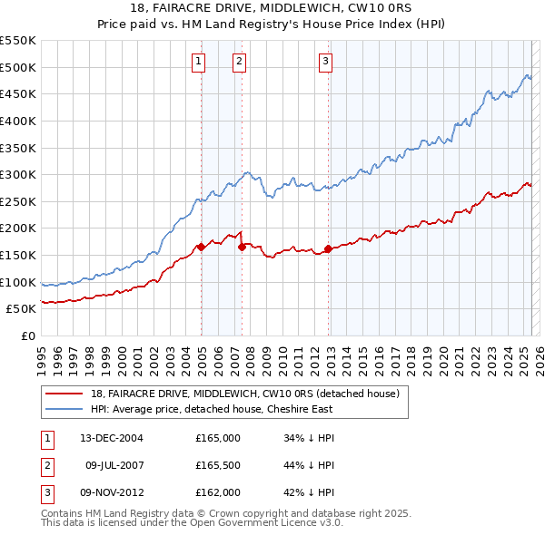 18, FAIRACRE DRIVE, MIDDLEWICH, CW10 0RS: Price paid vs HM Land Registry's House Price Index