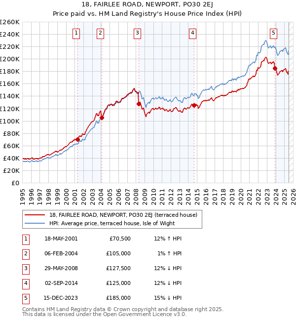 18, FAIRLEE ROAD, NEWPORT, PO30 2EJ: Price paid vs HM Land Registry's House Price Index