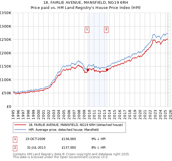 18, FAIRLIE AVENUE, MANSFIELD, NG19 6RH: Price paid vs HM Land Registry's House Price Index
