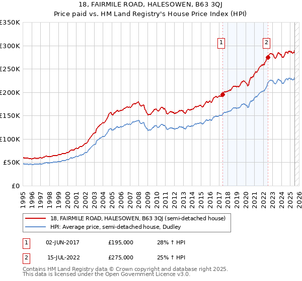18, FAIRMILE ROAD, HALESOWEN, B63 3QJ: Price paid vs HM Land Registry's House Price Index