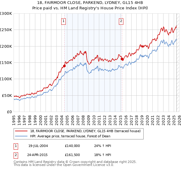 18, FAIRMOOR CLOSE, PARKEND, LYDNEY, GL15 4HB: Price paid vs HM Land Registry's House Price Index