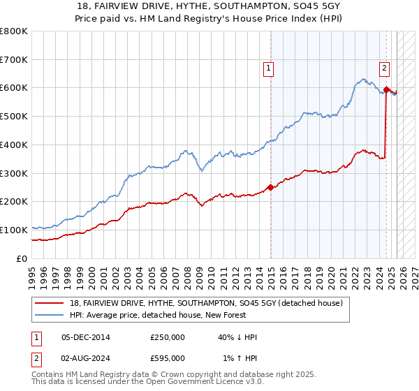 18, FAIRVIEW DRIVE, HYTHE, SOUTHAMPTON, SO45 5GY: Price paid vs HM Land Registry's House Price Index
