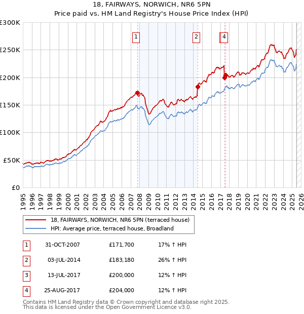 18, FAIRWAYS, NORWICH, NR6 5PN: Price paid vs HM Land Registry's House Price Index