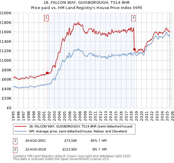18, FALCON WAY, GUISBOROUGH, TS14 8HR: Price paid vs HM Land Registry's House Price Index