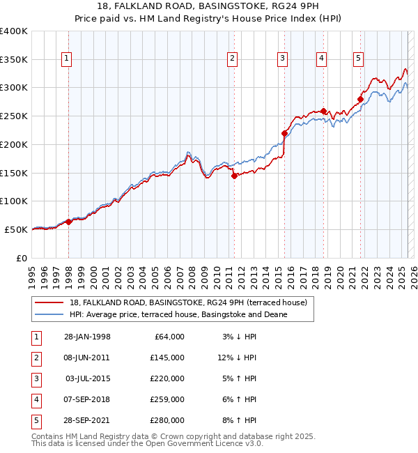 18, FALKLAND ROAD, BASINGSTOKE, RG24 9PH: Price paid vs HM Land Registry's House Price Index