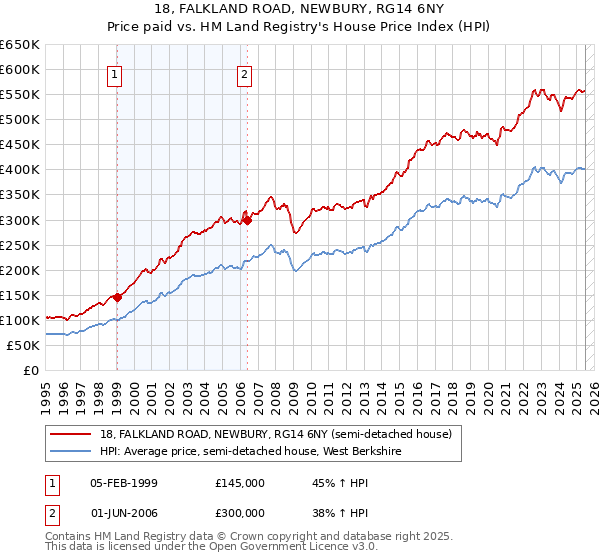 18, FALKLAND ROAD, NEWBURY, RG14 6NY: Price paid vs HM Land Registry's House Price Index