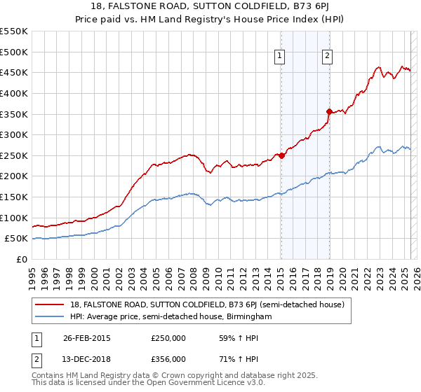 18, FALSTONE ROAD, SUTTON COLDFIELD, B73 6PJ: Price paid vs HM Land Registry's House Price Index