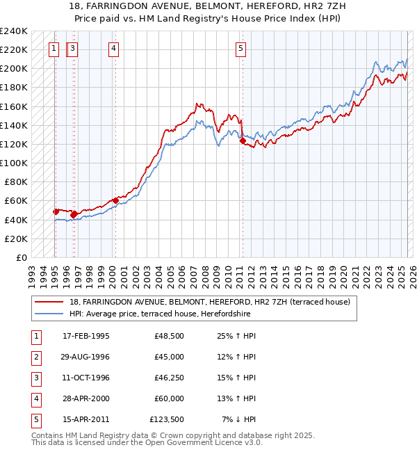 18, FARRINGDON AVENUE, BELMONT, HEREFORD, HR2 7ZH: Price paid vs HM Land Registry's House Price Index