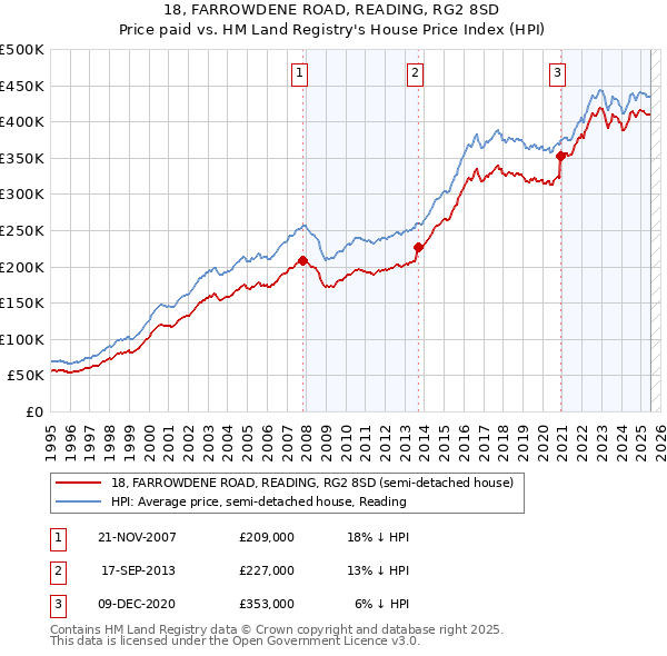 18, FARROWDENE ROAD, READING, RG2 8SD: Price paid vs HM Land Registry's House Price Index