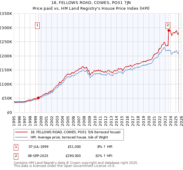 18, FELLOWS ROAD, COWES, PO31 7JN: Price paid vs HM Land Registry's House Price Index