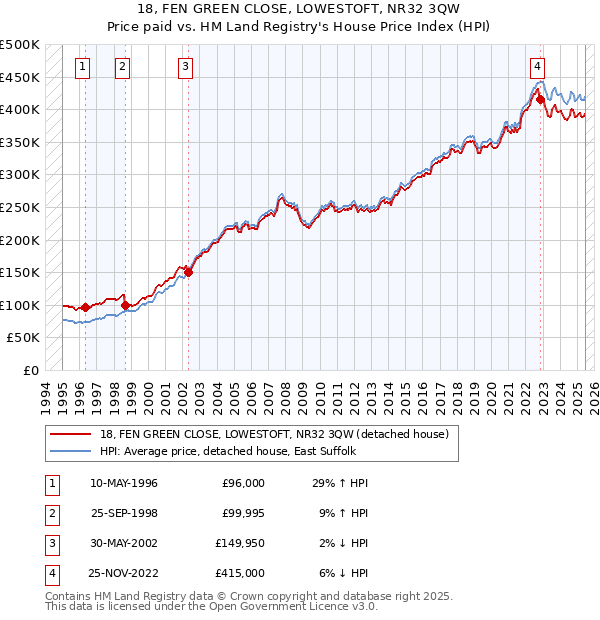 18, FEN GREEN CLOSE, LOWESTOFT, NR32 3QW: Price paid vs HM Land Registry's House Price Index