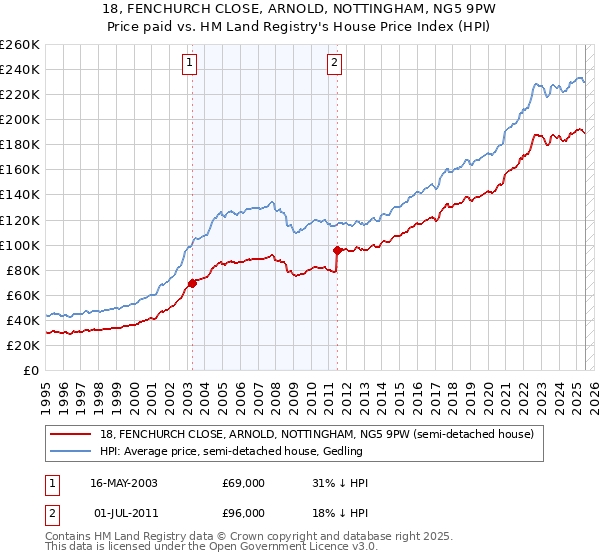 18, FENCHURCH CLOSE, ARNOLD, NOTTINGHAM, NG5 9PW: Price paid vs HM Land Registry's House Price Index