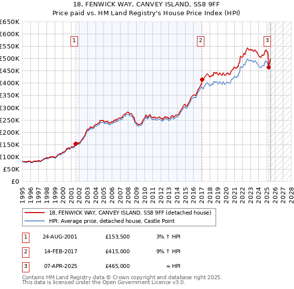 18, FENWICK WAY, CANVEY ISLAND, SS8 9FF: Price paid vs HM Land Registry's House Price Index