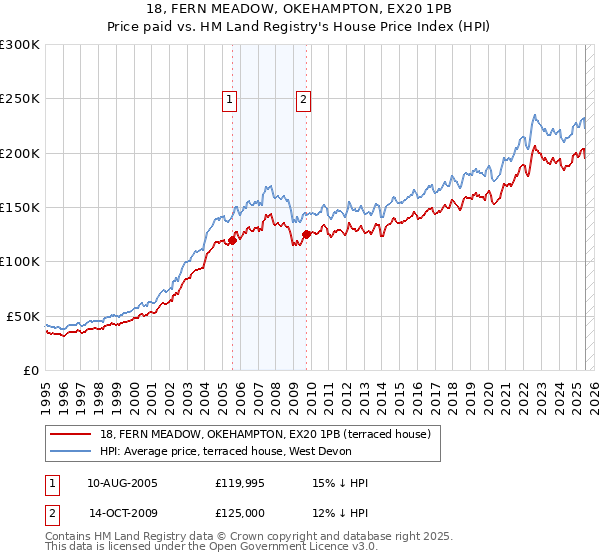 18, FERN MEADOW, OKEHAMPTON, EX20 1PB: Price paid vs HM Land Registry's House Price Index