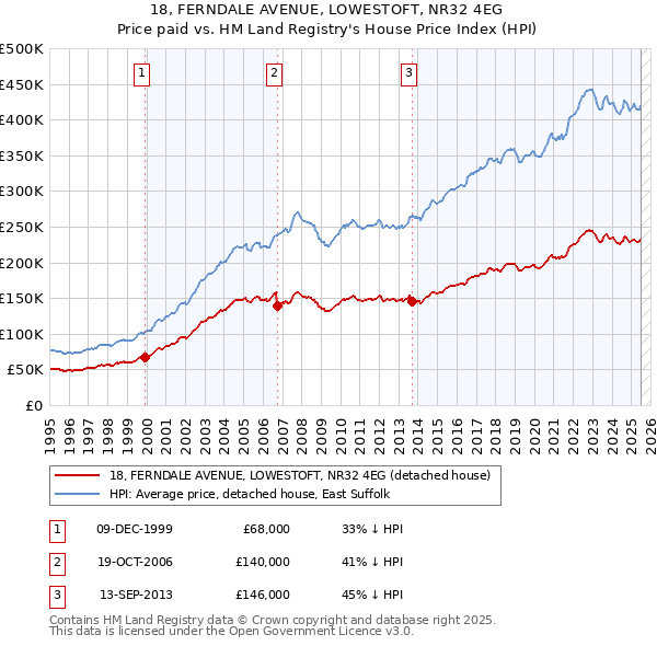 18, FERNDALE AVENUE, LOWESTOFT, NR32 4EG: Price paid vs HM Land Registry's House Price Index