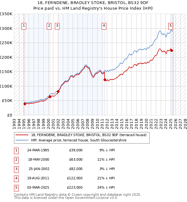 18, FERNDENE, BRADLEY STOKE, BRISTOL, BS32 9DF: Price paid vs HM Land Registry's House Price Index