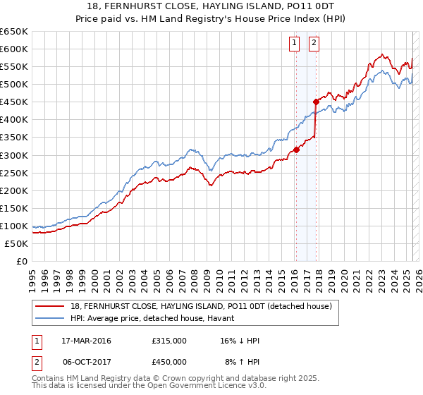 18, FERNHURST CLOSE, HAYLING ISLAND, PO11 0DT: Price paid vs HM Land Registry's House Price Index