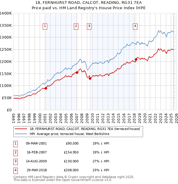 18, FERNHURST ROAD, CALCOT, READING, RG31 7EA: Price paid vs HM Land Registry's House Price Index