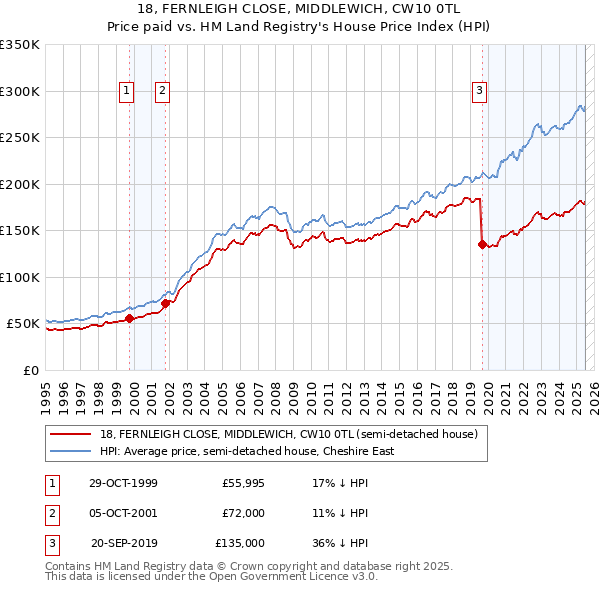 18, FERNLEIGH CLOSE, MIDDLEWICH, CW10 0TL: Price paid vs HM Land Registry's House Price Index
