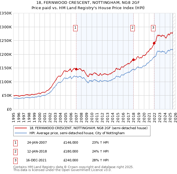 18, FERNWOOD CRESCENT, NOTTINGHAM, NG8 2GF: Price paid vs HM Land Registry's House Price Index