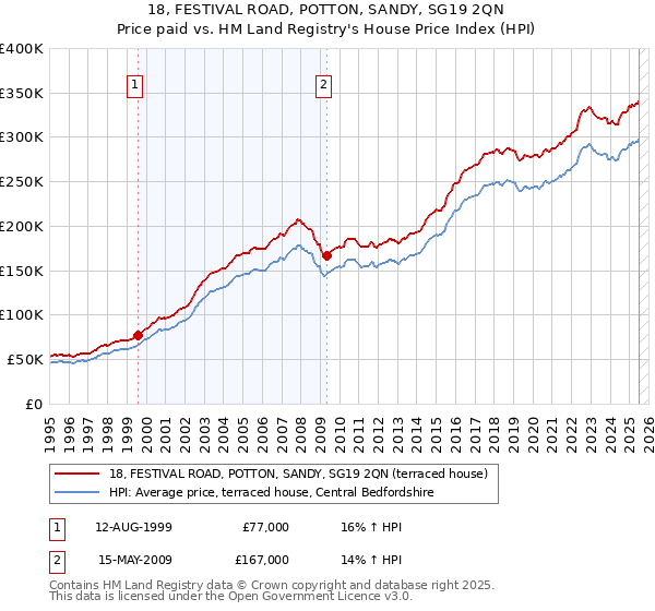 18, FESTIVAL ROAD, POTTON, SANDY, SG19 2QN: Price paid vs HM Land Registry's House Price Index