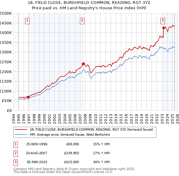 18, FIELD CLOSE, BURGHFIELD COMMON, READING, RG7 3YZ: Price paid vs HM Land Registry's House Price Index