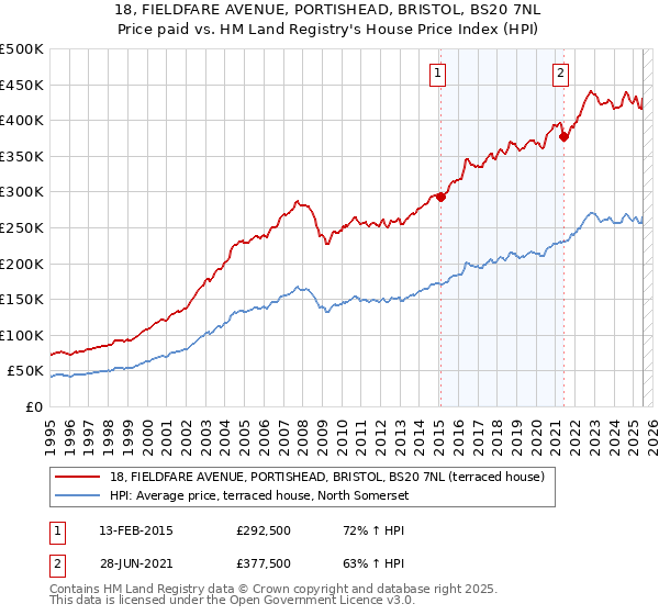18, FIELDFARE AVENUE, PORTISHEAD, BRISTOL, BS20 7NL: Price paid vs HM Land Registry's House Price Index