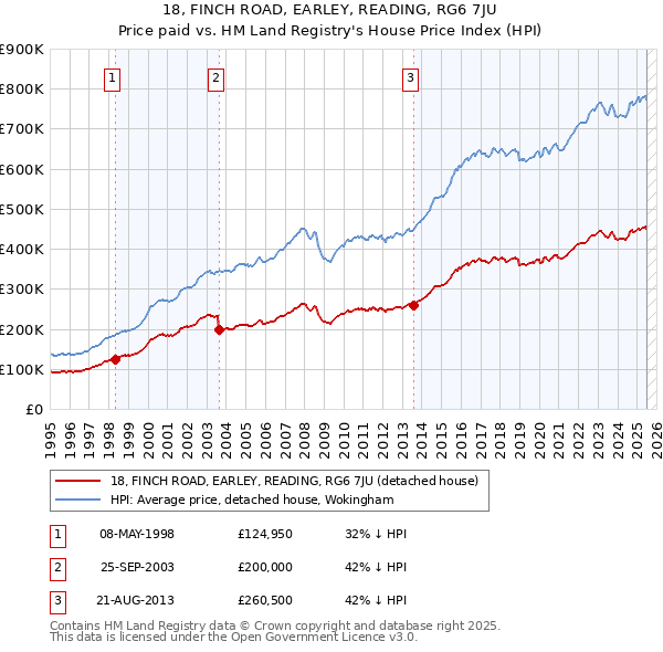 18, FINCH ROAD, EARLEY, READING, RG6 7JU: Price paid vs HM Land Registry's House Price Index