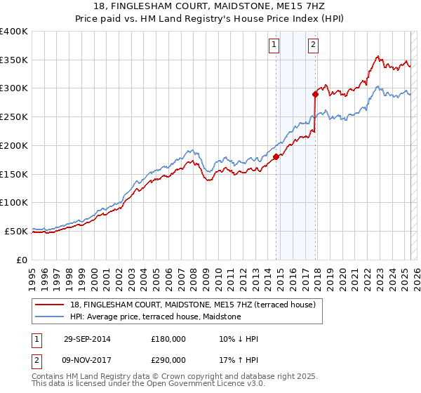 18, FINGLESHAM COURT, MAIDSTONE, ME15 7HZ: Price paid vs HM Land Registry's House Price Index