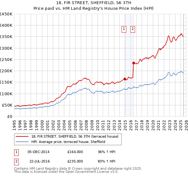 18, FIR STREET, SHEFFIELD, S6 3TH: Price paid vs HM Land Registry's House Price Index