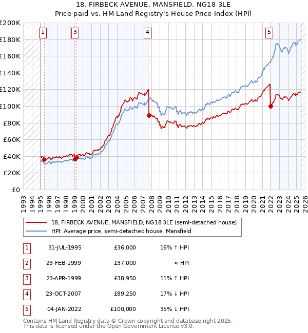 18, FIRBECK AVENUE, MANSFIELD, NG18 3LE: Price paid vs HM Land Registry's House Price Index