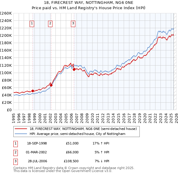 18, FIRECREST WAY, NOTTINGHAM, NG6 0NE: Price paid vs HM Land Registry's House Price Index